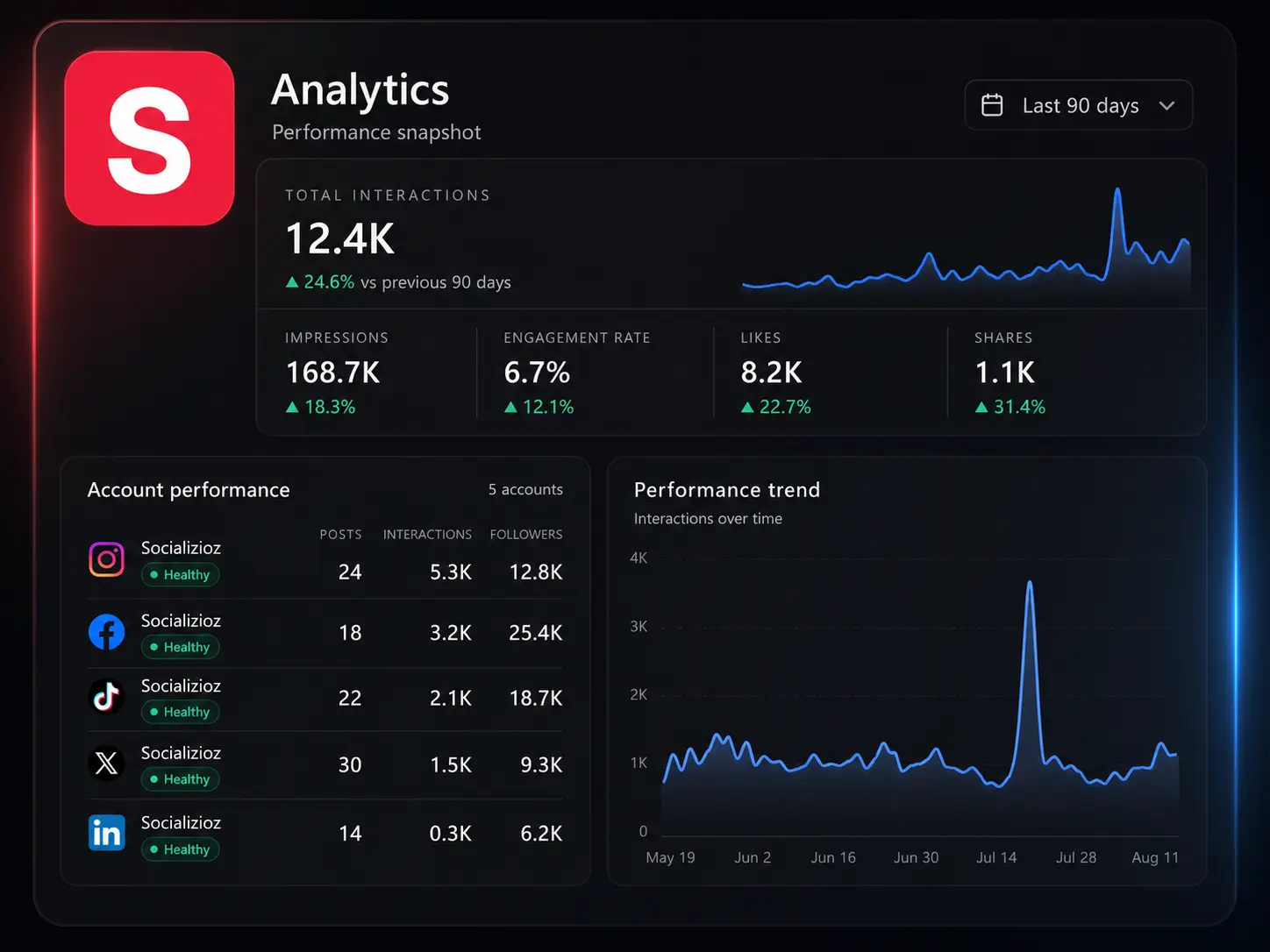 Socializioz analytics dashboard showing engagement and account performance